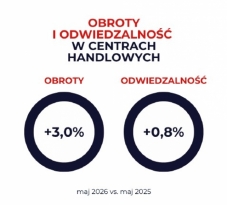 obroty