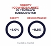 obroty