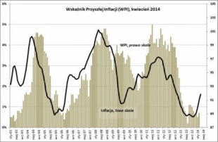 BIEC: Powolny wzrost inflacji dopiero jesienią