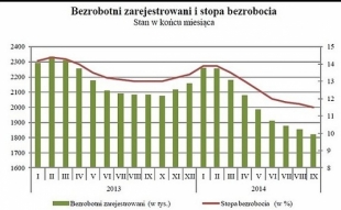 GUS: Bezrobocie po raz kolejny w dół